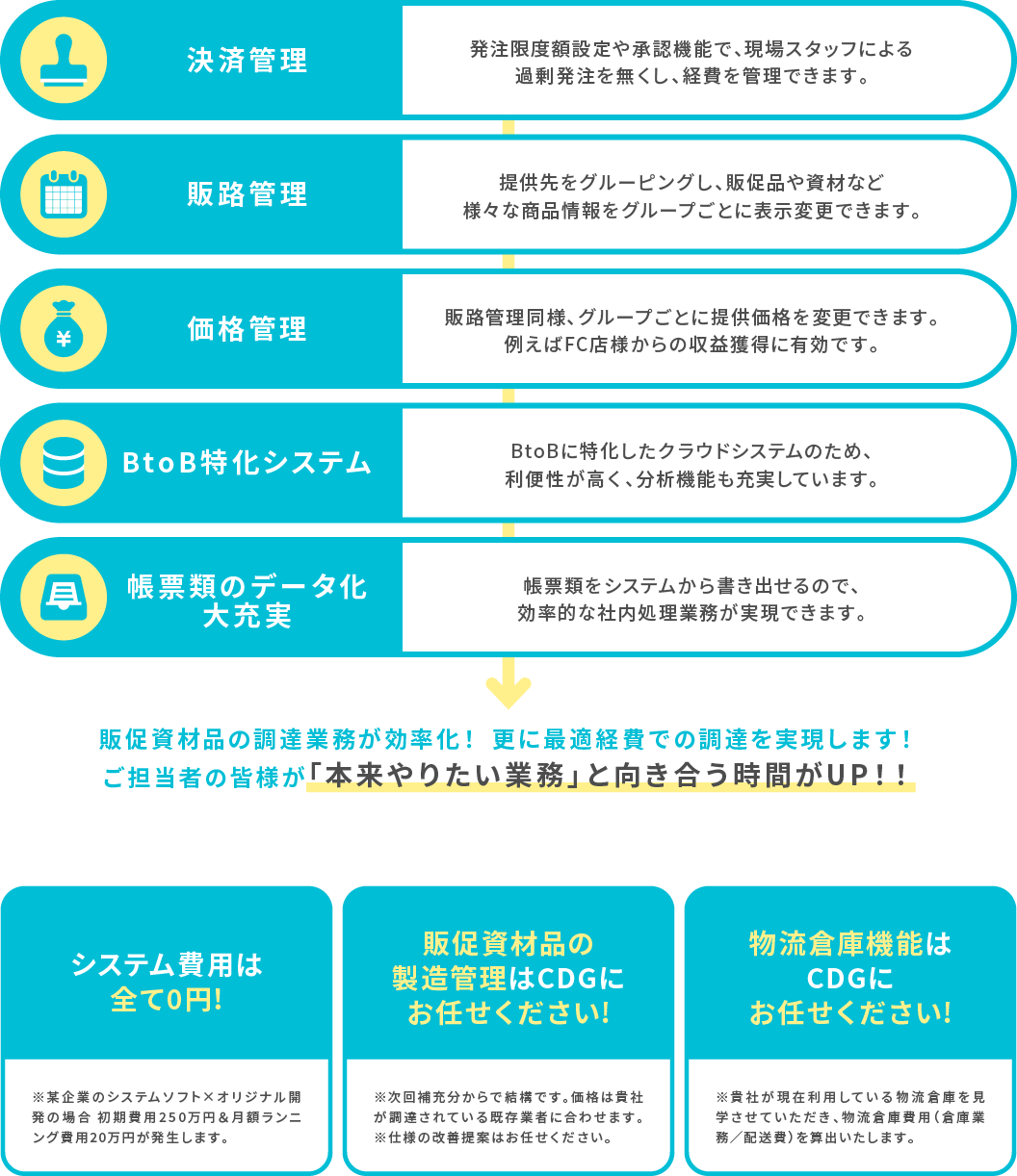 各種管理機能をシステムに実装させて物流倉庫と連携し、全てCDGが代理で業務を行います。