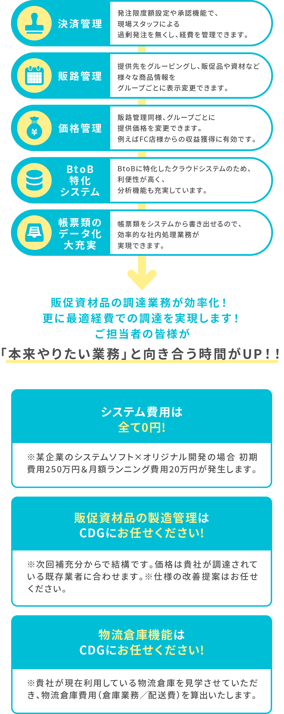 各種管理機能をシステムに実装させて物流倉庫と連携し、全てCDGが代理で業務を行います。