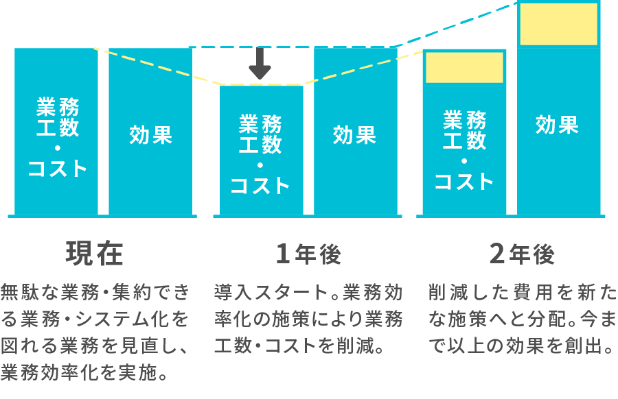 現在・1年後・2年後