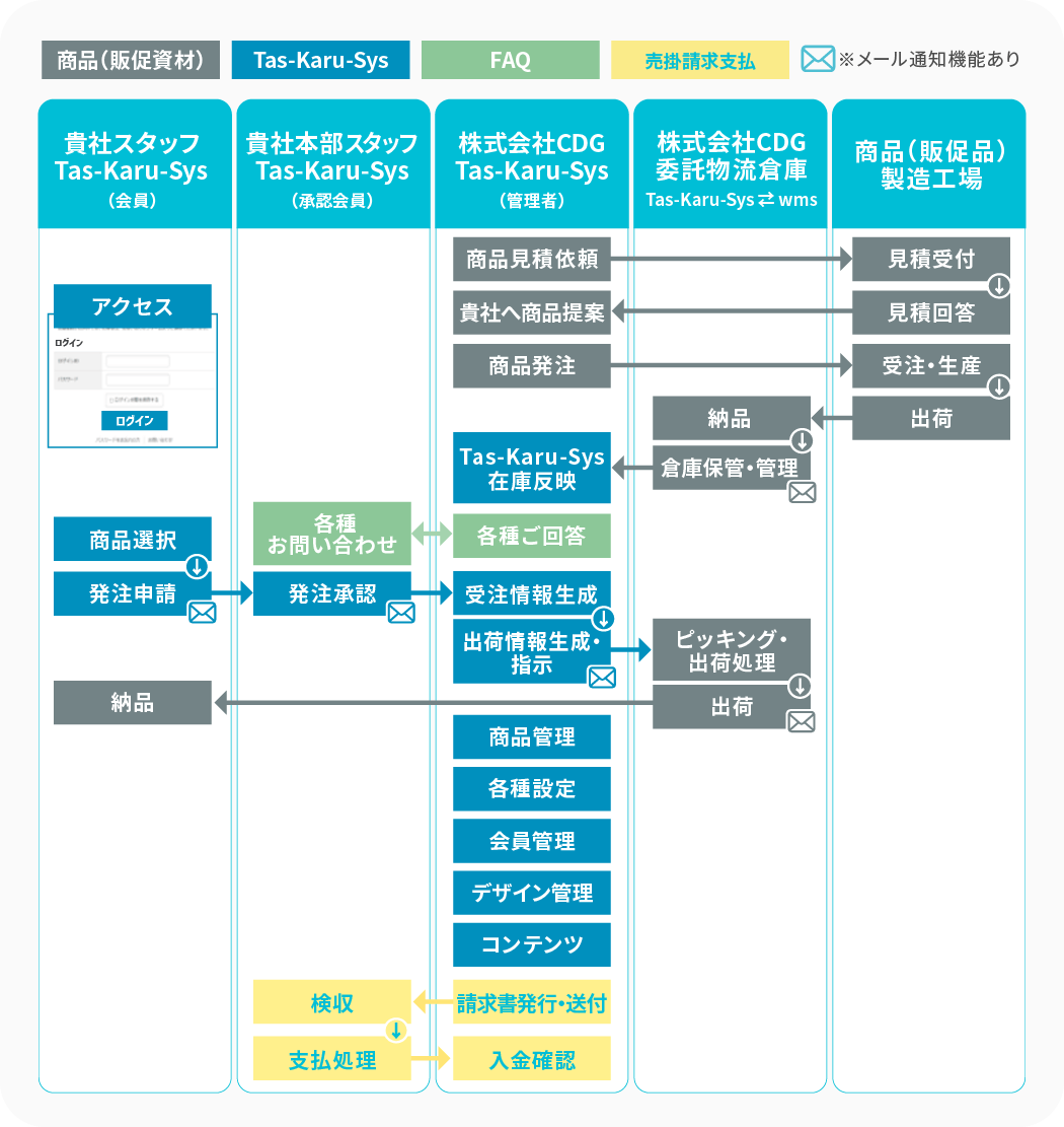 全体フロー