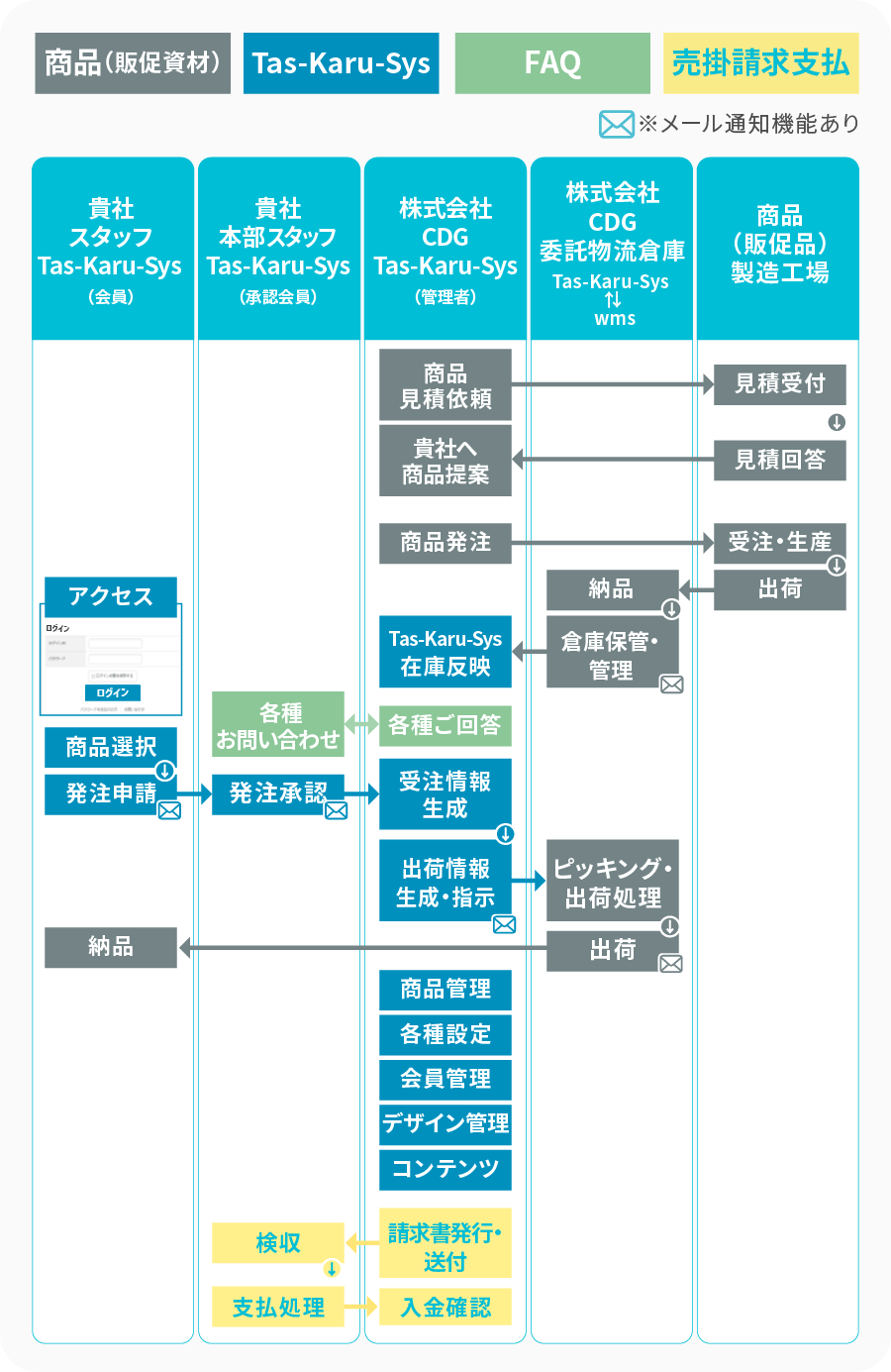 全体フロー