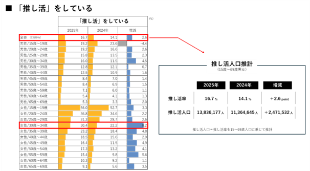 推し活人口は1384万人、市場規模は3兆5千億円に！ 第2回 推し活実態アンケート調査結果を公式noteで公開。