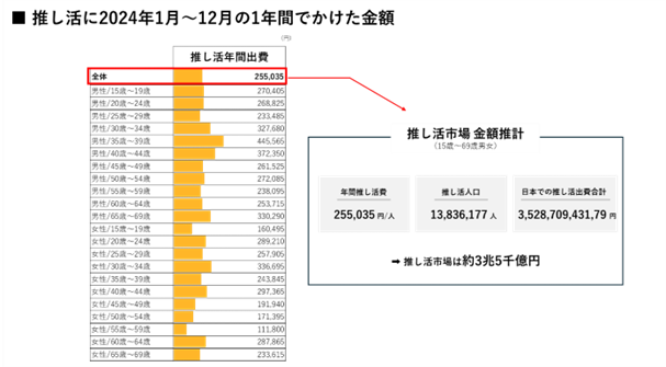 推し活人口は1384万人、市場規模は3兆5千億円に！ 第2回 推し活実態アンケート調査結果を公式noteで公開。